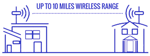 DIY P2P Wireless WiFi Ethernet Bridge (Outdoor, Long Range)