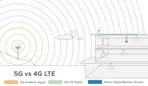 5G Ready: 5G vs 4G / LTE - For Cell Phone Signal Booster End Users