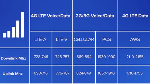 Cell Signal Booster Uplink/ Downlink Power in dBm & Frequencies