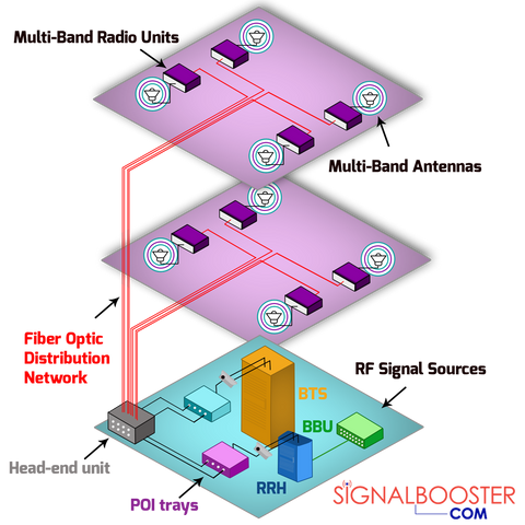 5 Main Components of Active DAS (Distributed Antenna System)