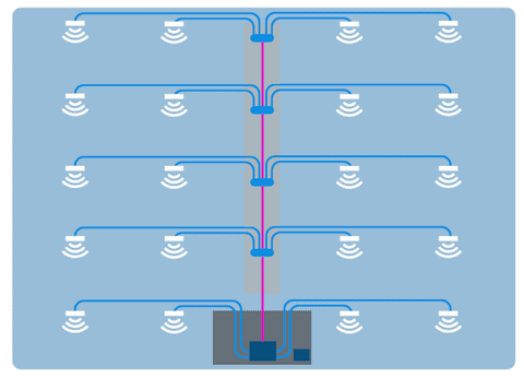 More Efficient, Lower Cost DAS w/ CPRI (Common Public Radio Interface)