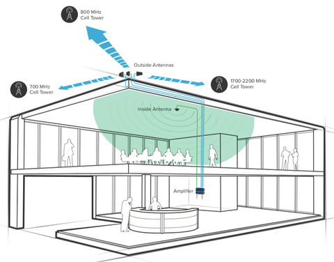 Wilson Pro Multi-Tower Targeting Antenna Technology