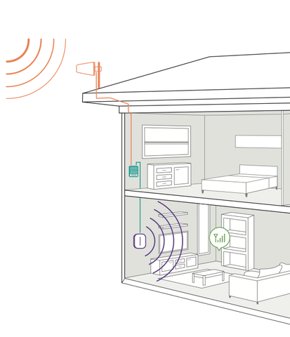 Custom Interior Cell Antenna and Cable Kit