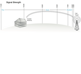 Improve Cell Signal Strength Indoor with Signal Booster