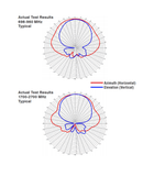 Radiation Pattern of Wide Band Directional External LTE Antenna (75 Ohm) | weBoost 314475