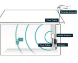Diagram showing how we will ensure that you receive cellular coverage inside your home.