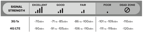 What is strong and weak signal in dBm for 3G vs. 4G?