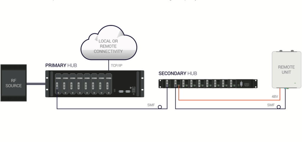 5 Components of Advanced In-Building DAS Solution