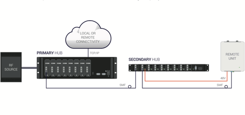 5 Components of Advanced In-Building DAS Solution