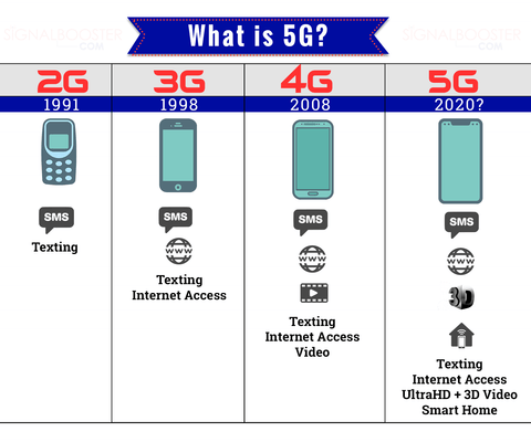 5G & Cell Phone Signal Boosters: All You Need To Know!