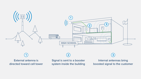 A Guide to Wilson Business Cell Phone Signal Boosters