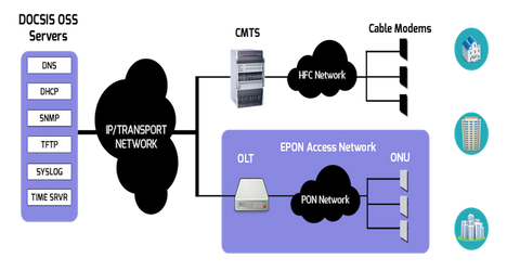 Acronyms in Telecommunication: DPoE - DOCSIS Provisioning of EPON