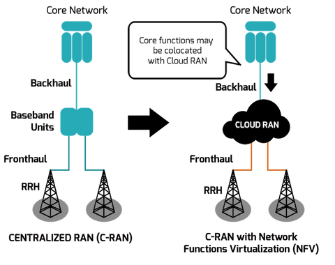 C-RAN - Centralized vs. Cloud-Based Radio Access Network