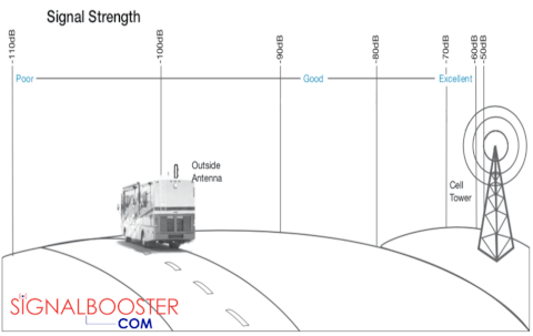 Cell Phone Signal Boosters For 5th Wheel Trailer/ Camper/ Motorhome