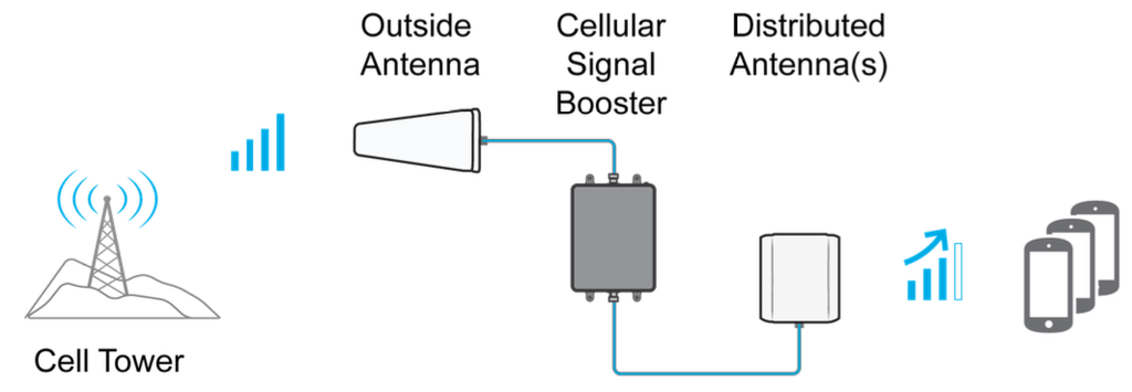 Cell Signal Amplification For Every Building Home