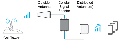 Cell Signal Amplification For Every Building & Home