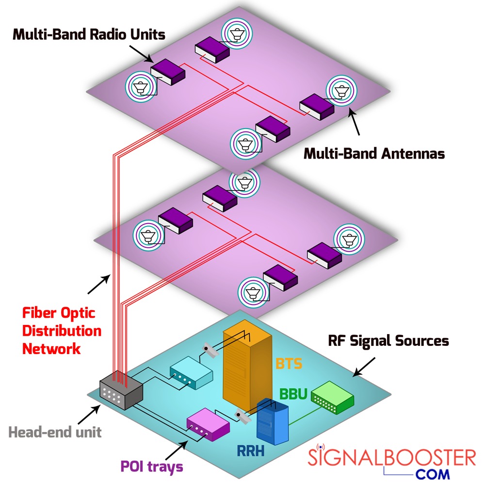 5 Main Components of Active DAS (Distributed Antenna System)