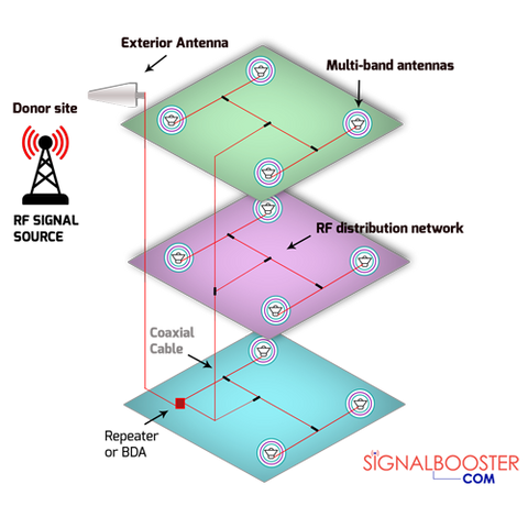 Components of Passive DAS Cell / Public Safety Signal Booster Install