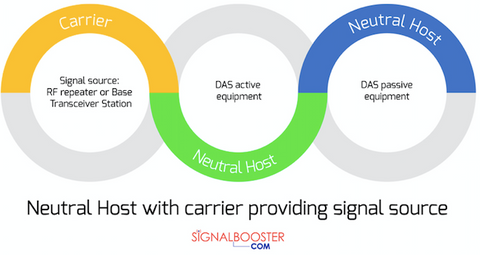 The "Neutral Host" in DAS Installations