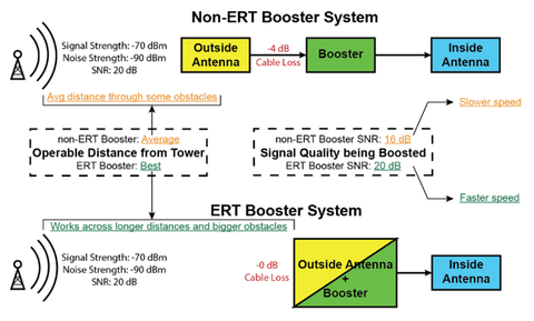 Difference between ERT and Non ERT Cell Phone Signal Boosters