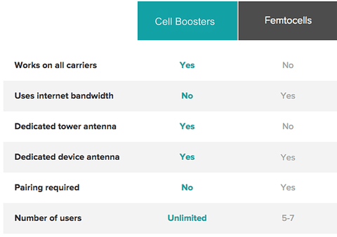 FAQ's: Femtocell vs. Cell Phone Signal Booster