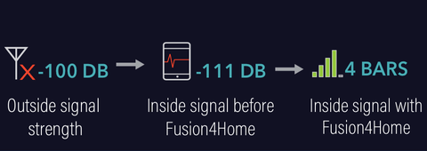 From NO SERVICE to 4 BARS of 4G LTE - A Phone Booster Case Study.