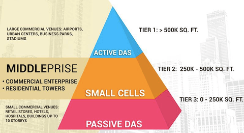 Cell Phone Signal Booster/ DAS Project Funding/ Financing