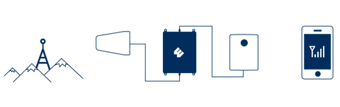 How Do Cell Phone Signal Boosters Work & Which One to Buy?