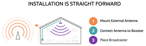 2021 Low Cost Cell Phone Signal Boosters for Home & Office