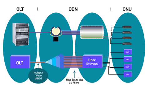 Passive Optical Network (PON): Fiber Optic Cable Voice, Video, Data