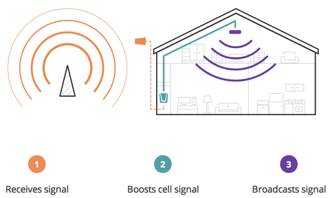 Small Area Cell Phone Signal Boosters for Home (Canada)