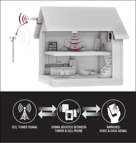Small Area Cell Phone Signal Boosters for Home (USA)