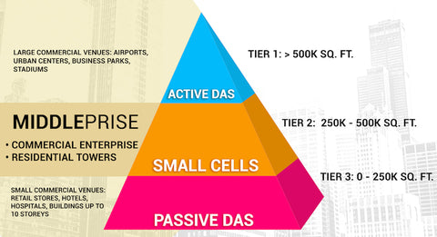 Small Cell installation service vs Passive DAS & Active DAS installs