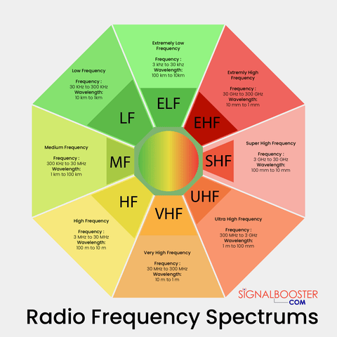 Types of Frequencies and Wavelengths in the Radio Frequency Spectrum