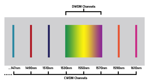 Wavelength Division Multiplexing (WDM) Increases Network Capacity