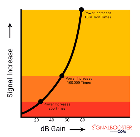 What Does "Signal Booster dB Gain" Number in Decibels Mean?