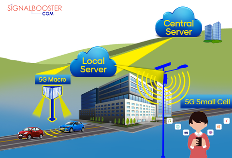 What Is 5G and will it work everywhere without our 5G Signal Booster?