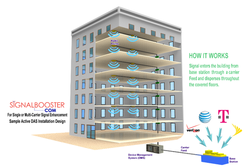How do DAS (Distributed Antenna System) Installers Make DAS Work?