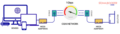 What is a MoCA network adapter and how does it work?