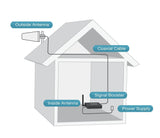 SureCall Flex Pro Canada Cellular Booster Installation Diagram