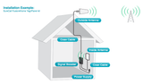 SureCall 4G Fusion4Home Yagi & Omni + Panel & Dome + Signal Meter
