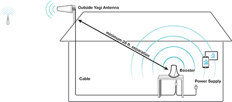 SureCall Flare 3.0 | SC-Flare3US SureCall Flare 3.0 | SC-Flare3US
