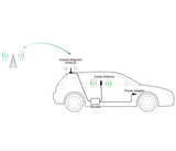 SureCall Fusion2Go 2.0 Canada 3G 4G LTE Car Truck Signal Booster